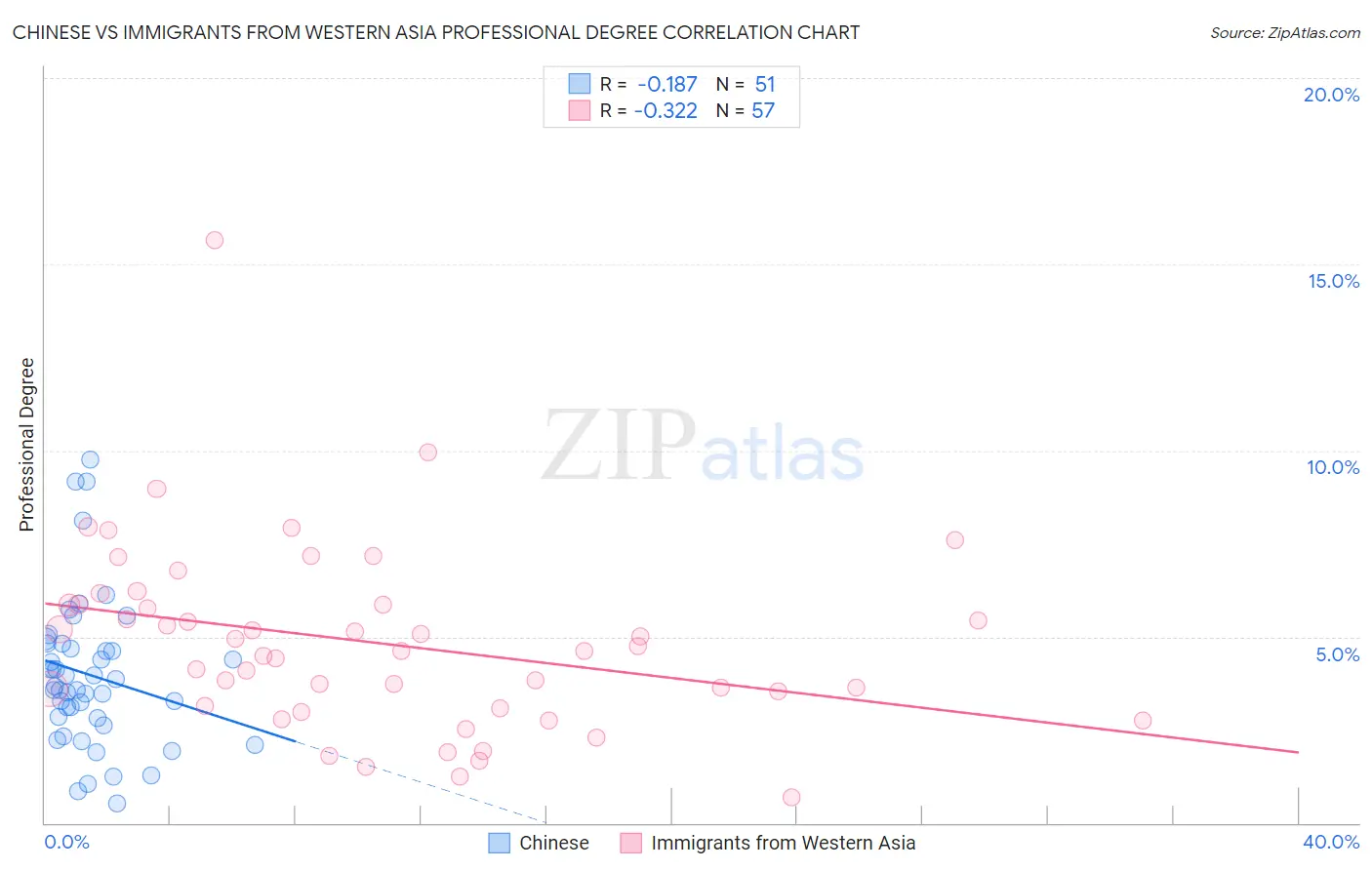 Chinese vs Immigrants from Western Asia Professional Degree