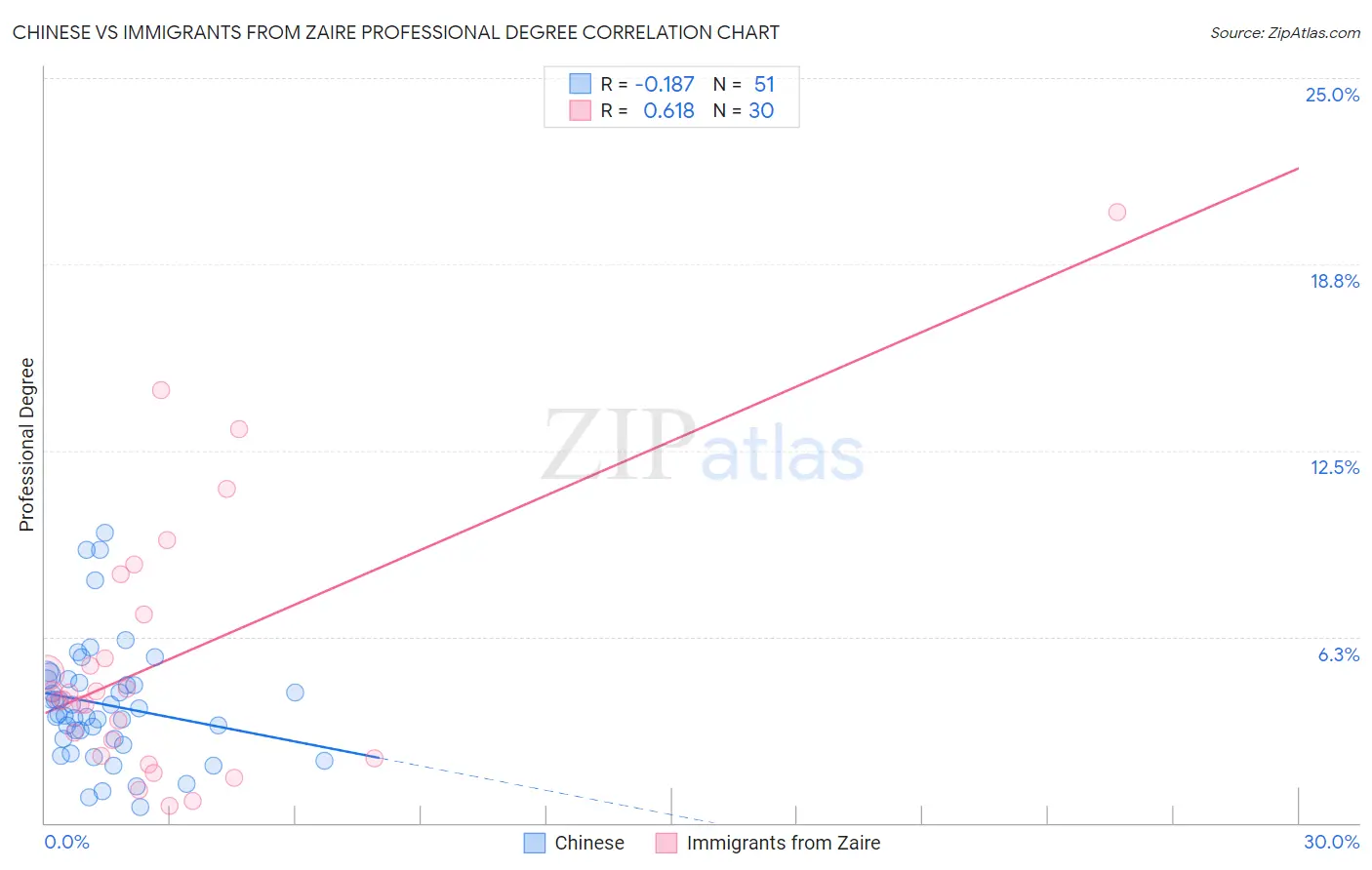 Chinese vs Immigrants from Zaire Professional Degree
