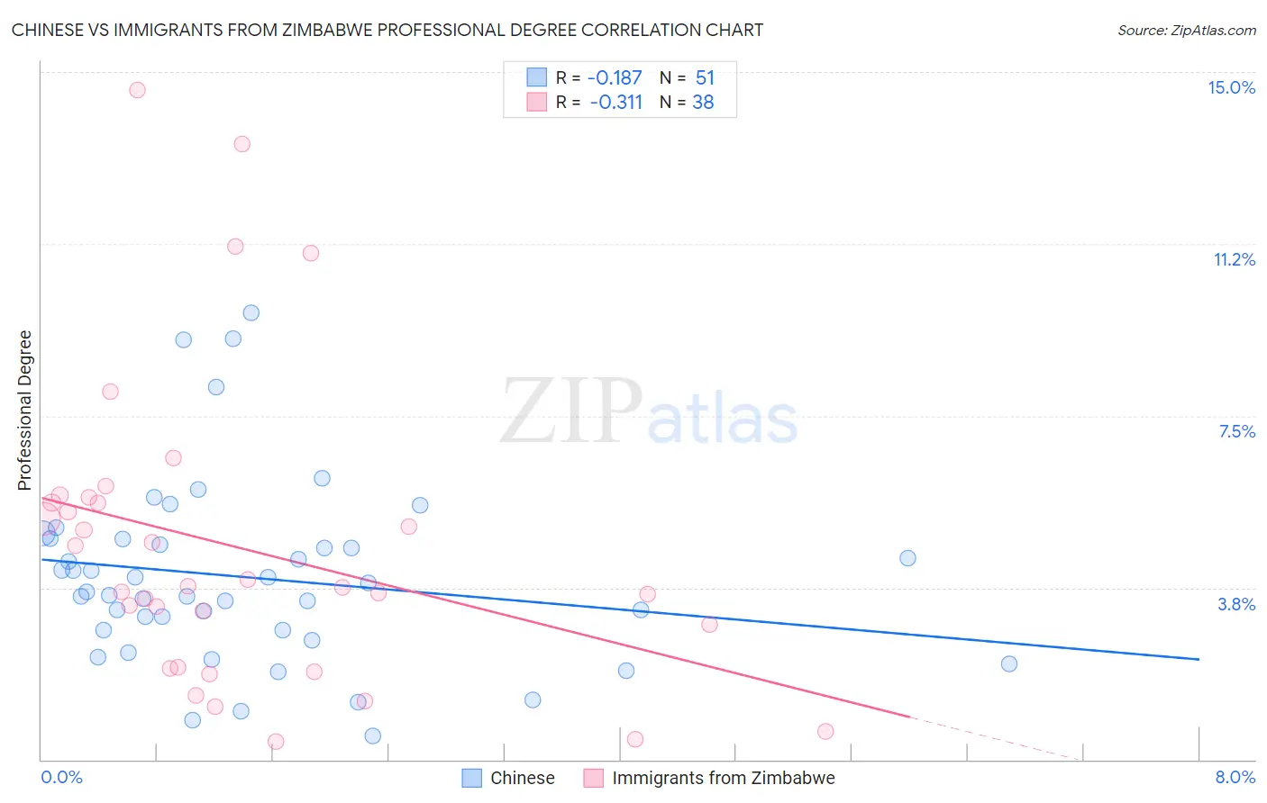 Chinese vs Immigrants from Zimbabwe Professional Degree