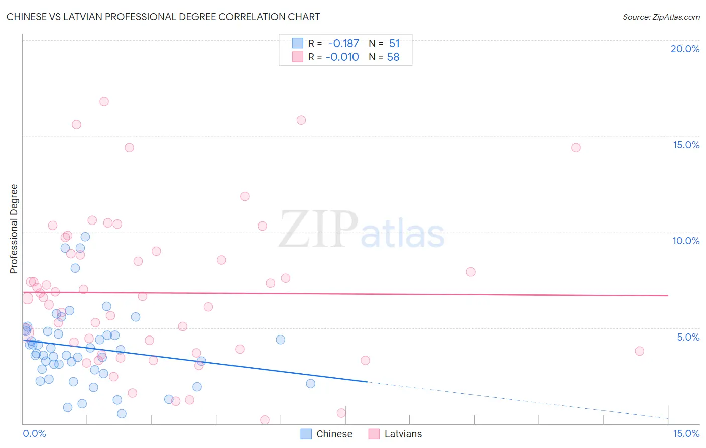 Chinese vs Latvian Professional Degree