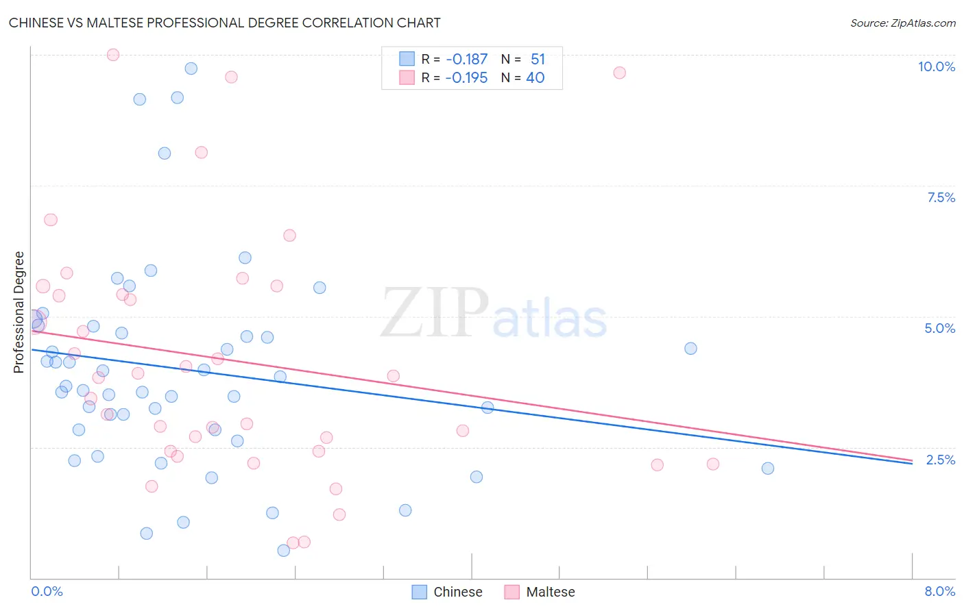 Chinese vs Maltese Professional Degree