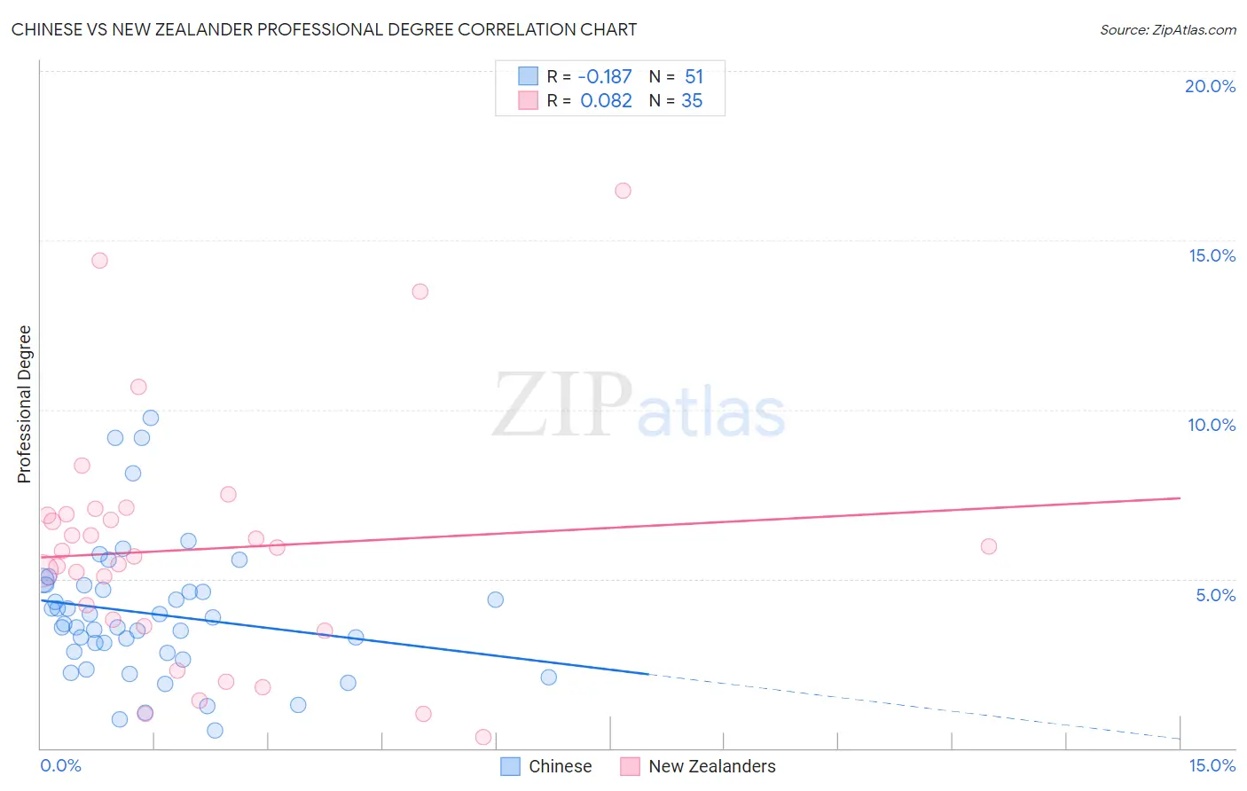 Chinese vs New Zealander Professional Degree