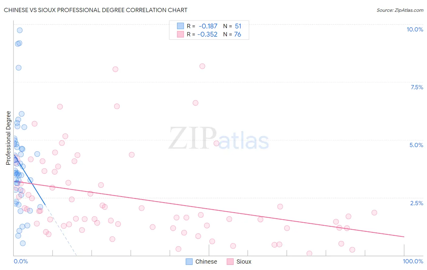 Chinese vs Sioux Professional Degree