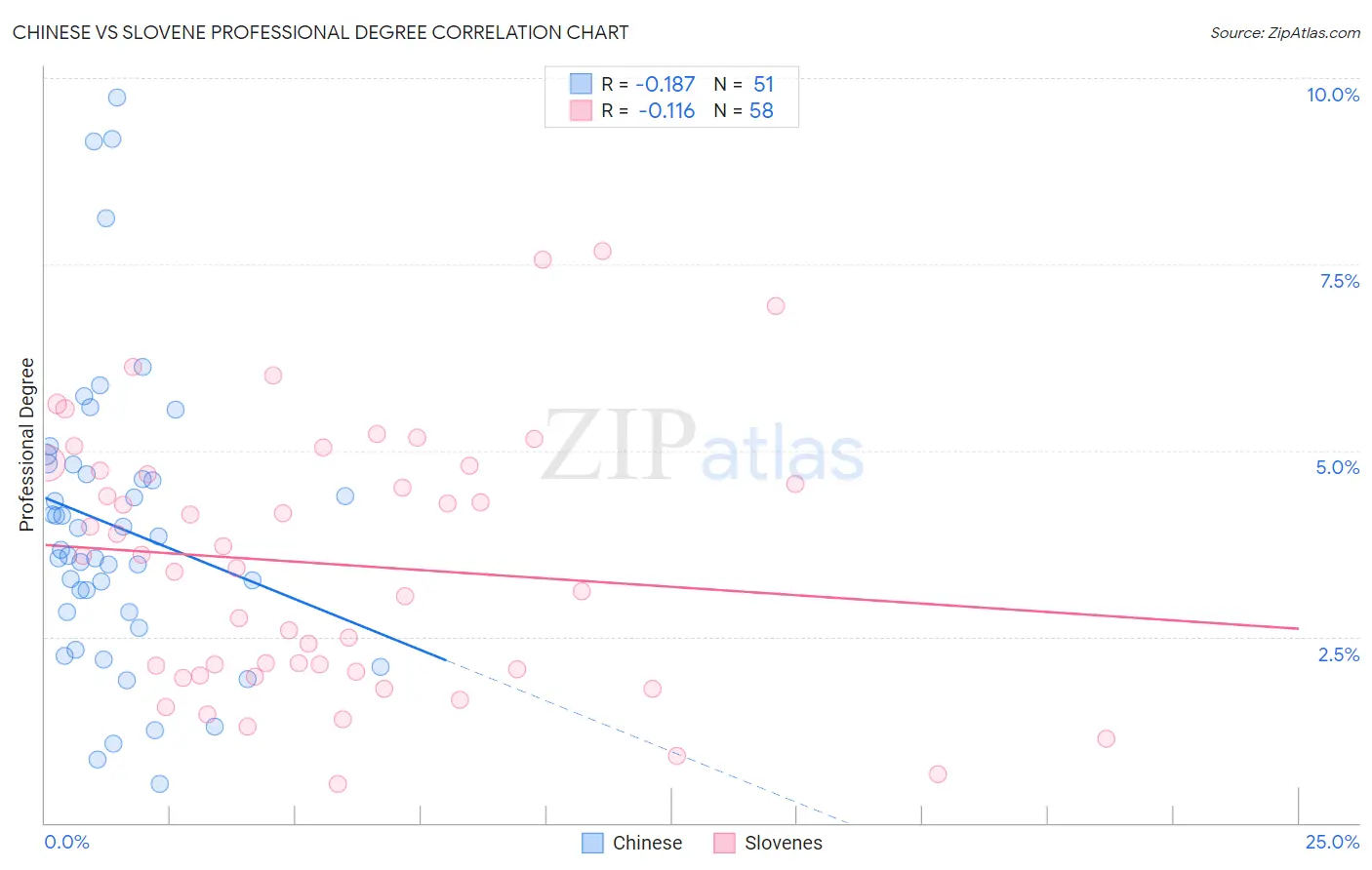 Chinese vs Slovene Professional Degree