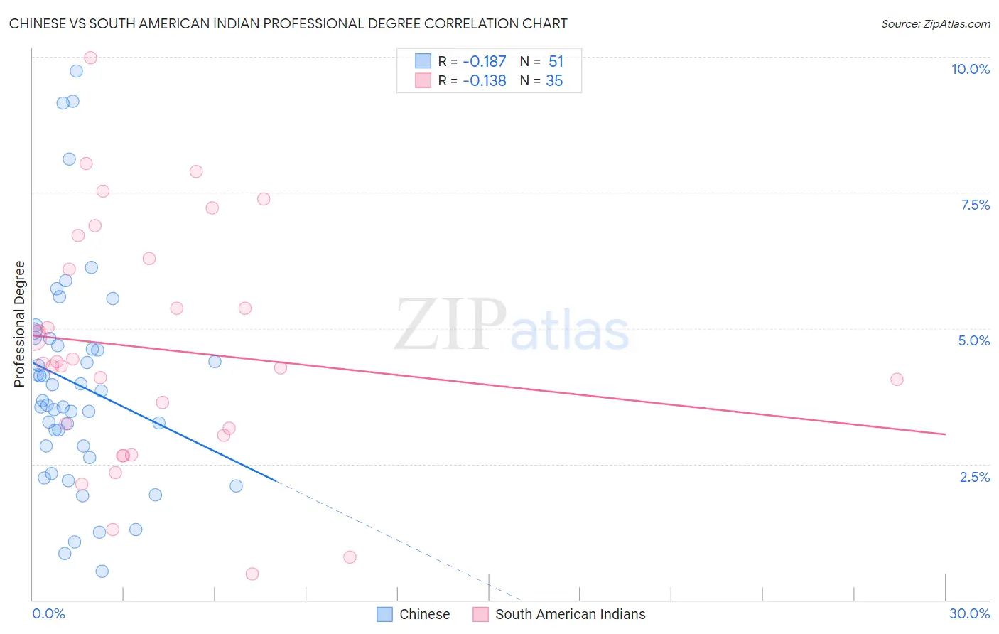 Chinese vs South American Indian Professional Degree