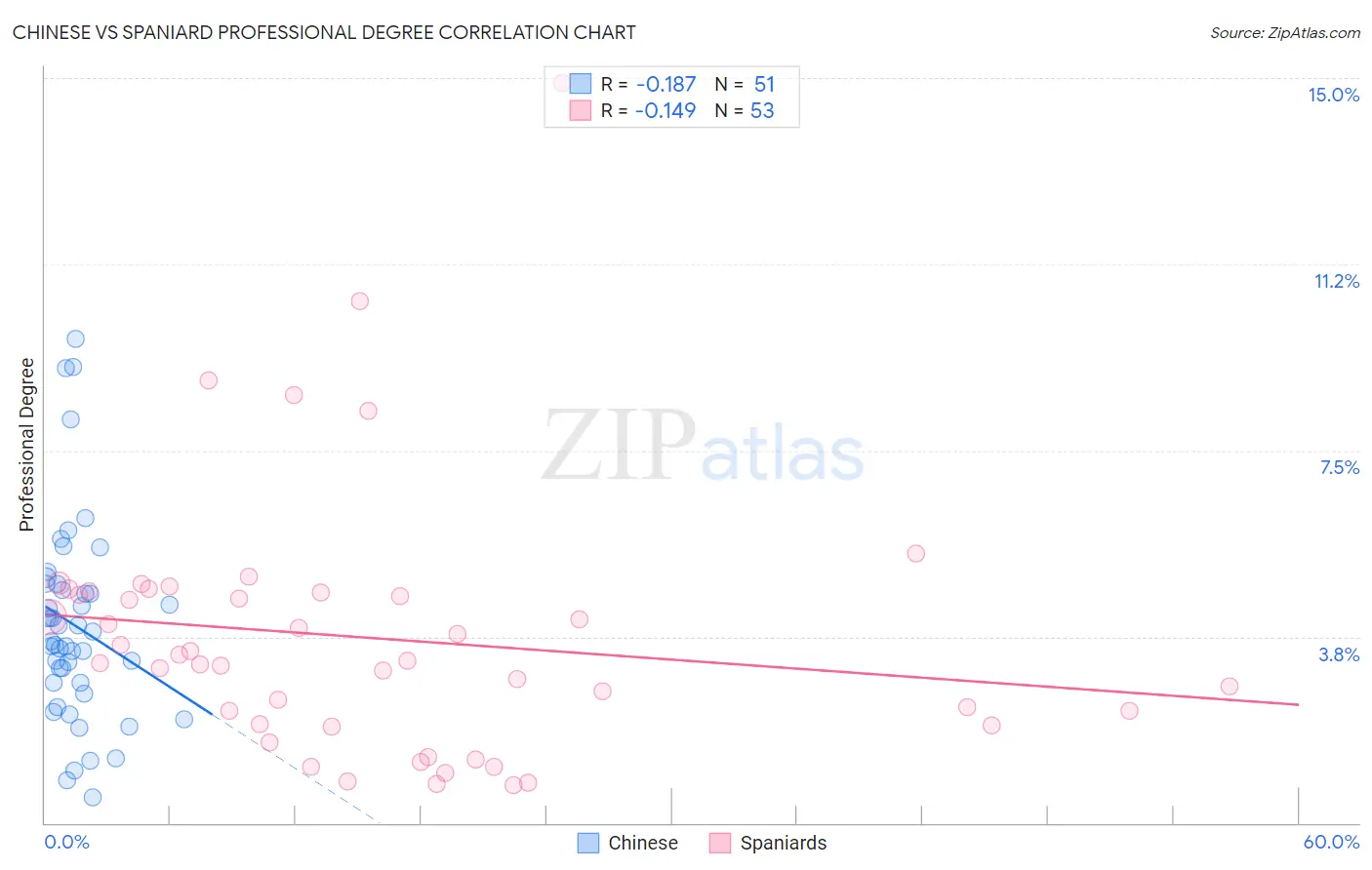 Chinese vs Spaniard Professional Degree