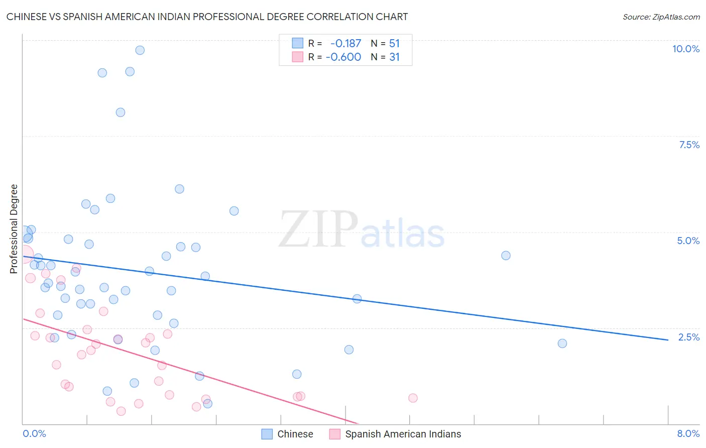 Chinese vs Spanish American Indian Professional Degree