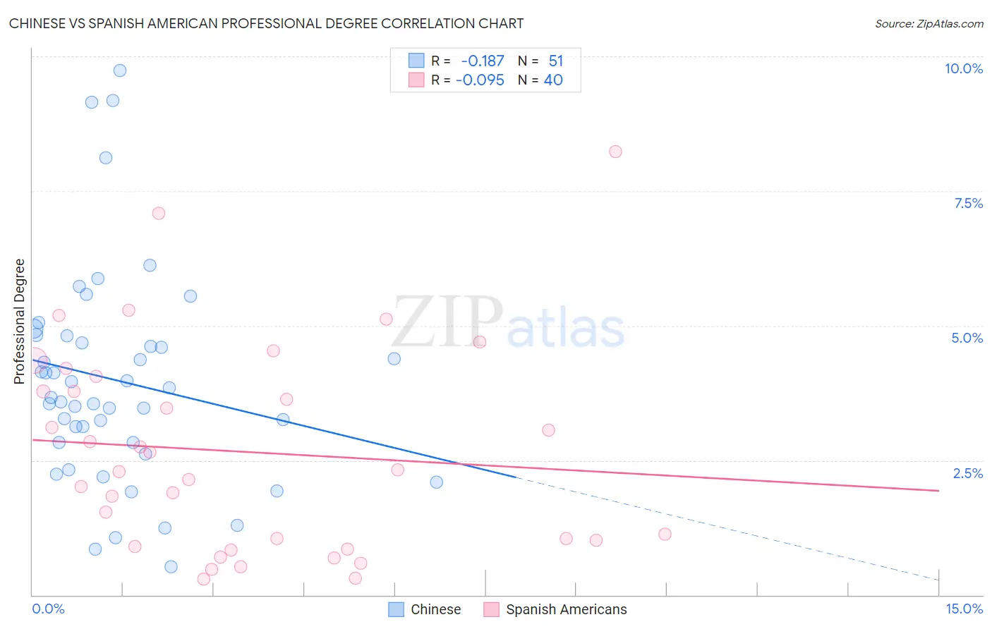Chinese vs Spanish American Professional Degree