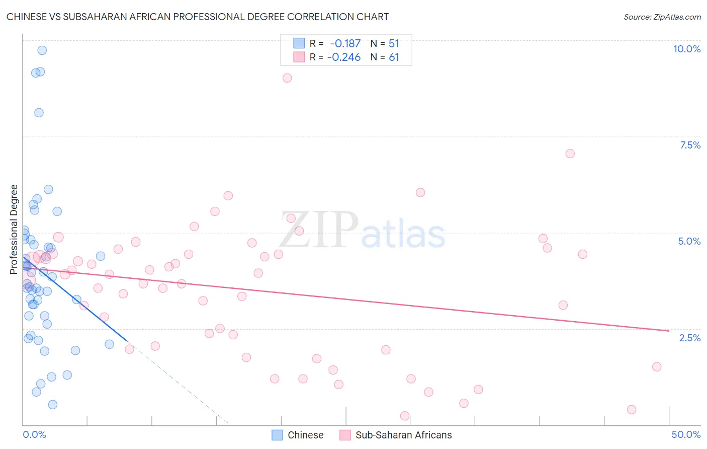 Chinese vs Subsaharan African Professional Degree