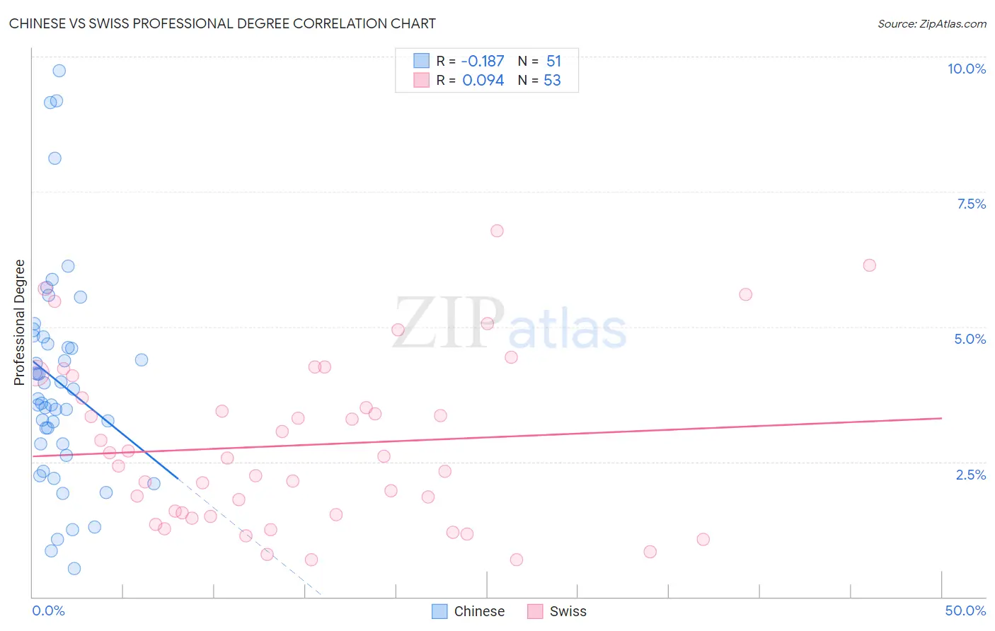 Chinese vs Swiss Professional Degree