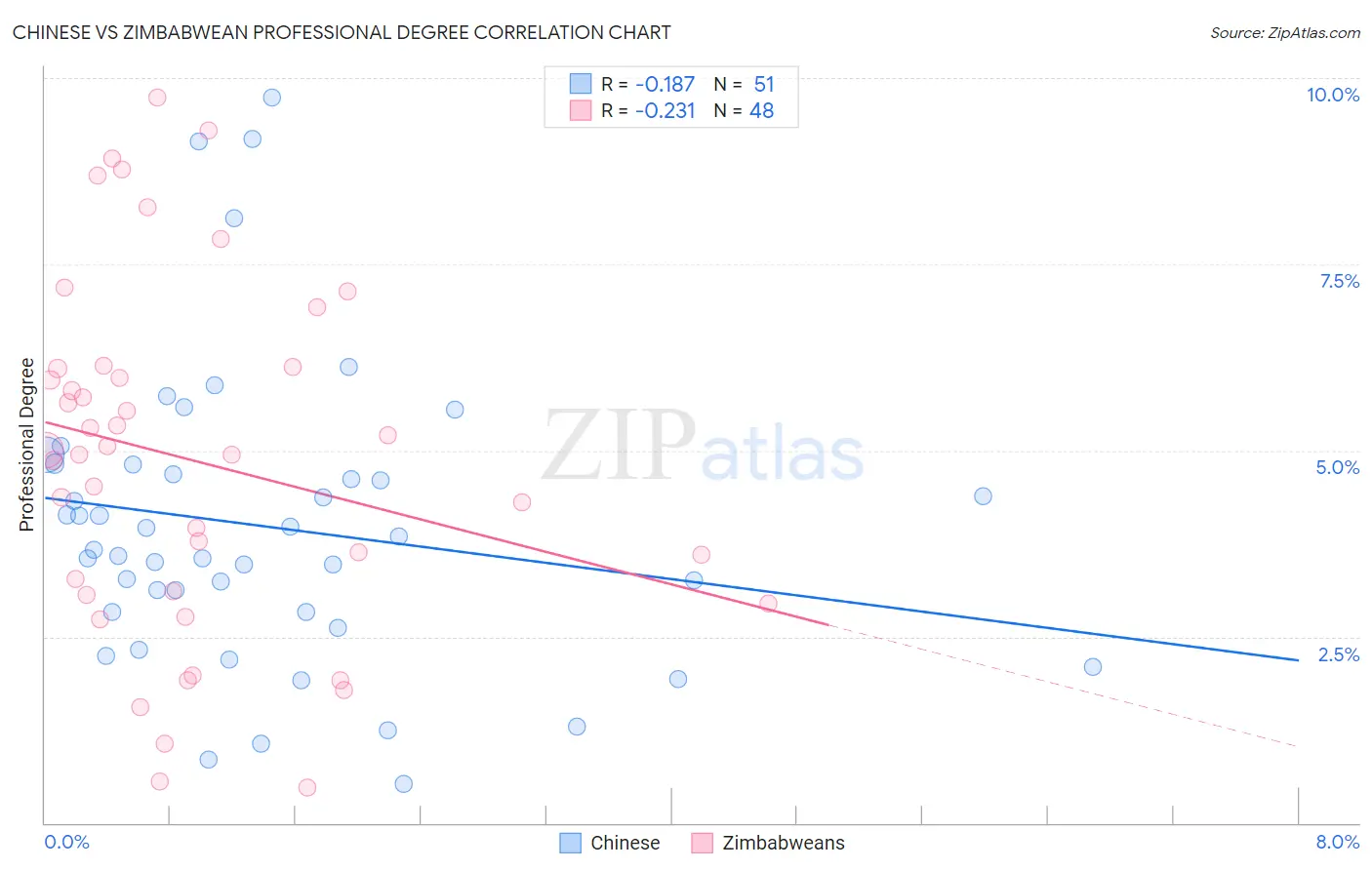 Chinese vs Zimbabwean Professional Degree