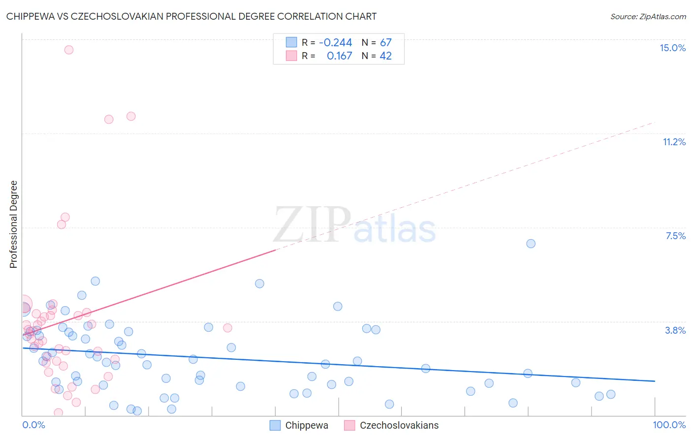 Chippewa vs Czechoslovakian Professional Degree