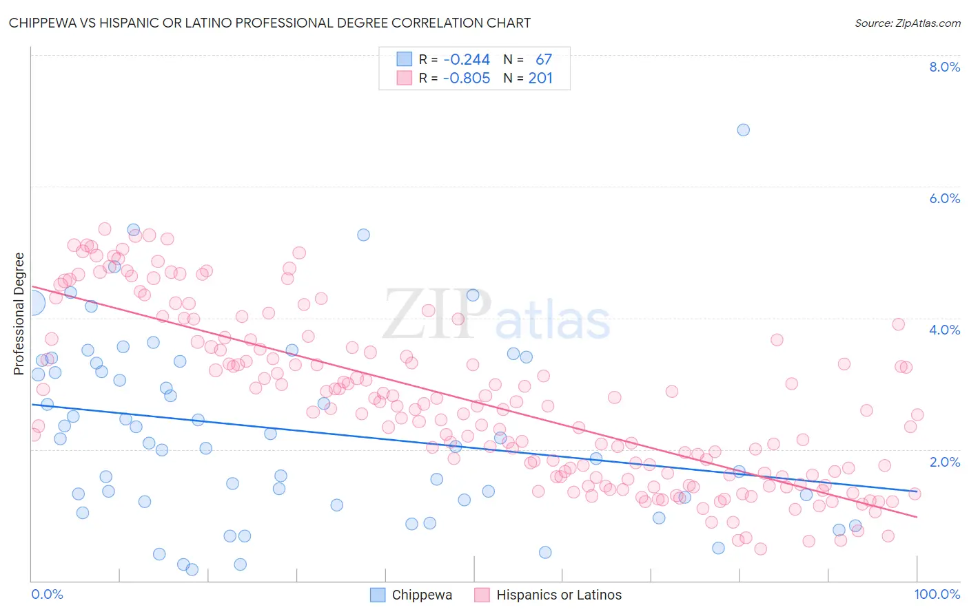 Chippewa vs Hispanic or Latino Professional Degree
