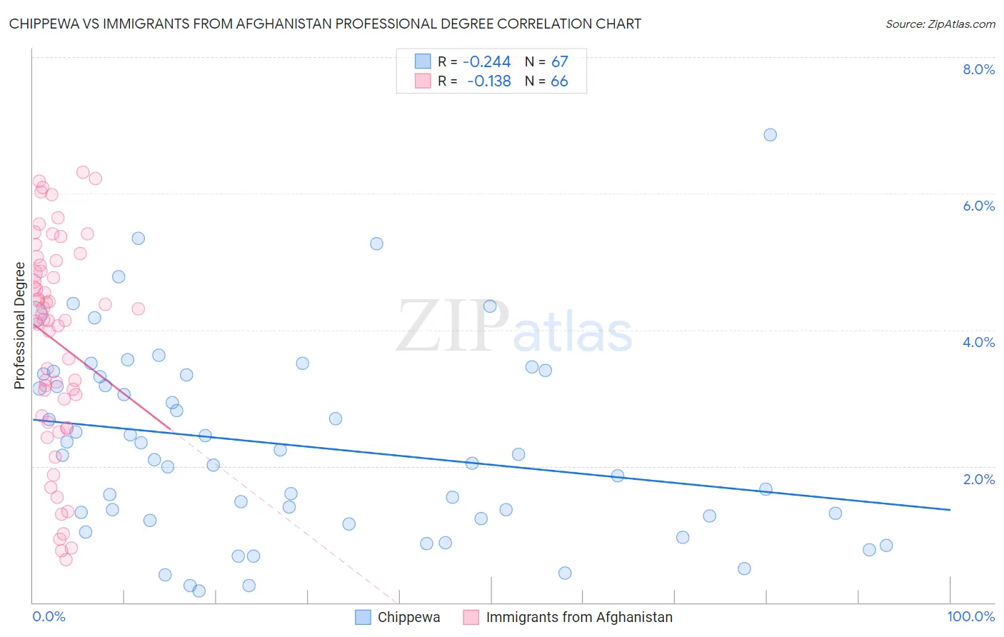 Chippewa vs Immigrants from Afghanistan Professional Degree