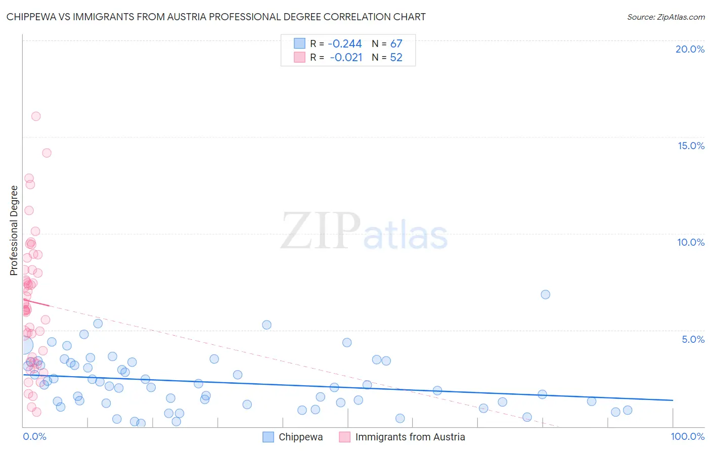 Chippewa vs Immigrants from Austria Professional Degree