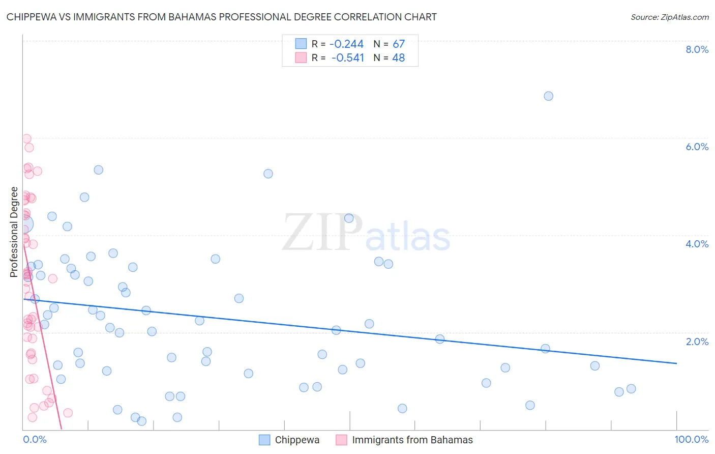 Chippewa vs Immigrants from Bahamas Professional Degree