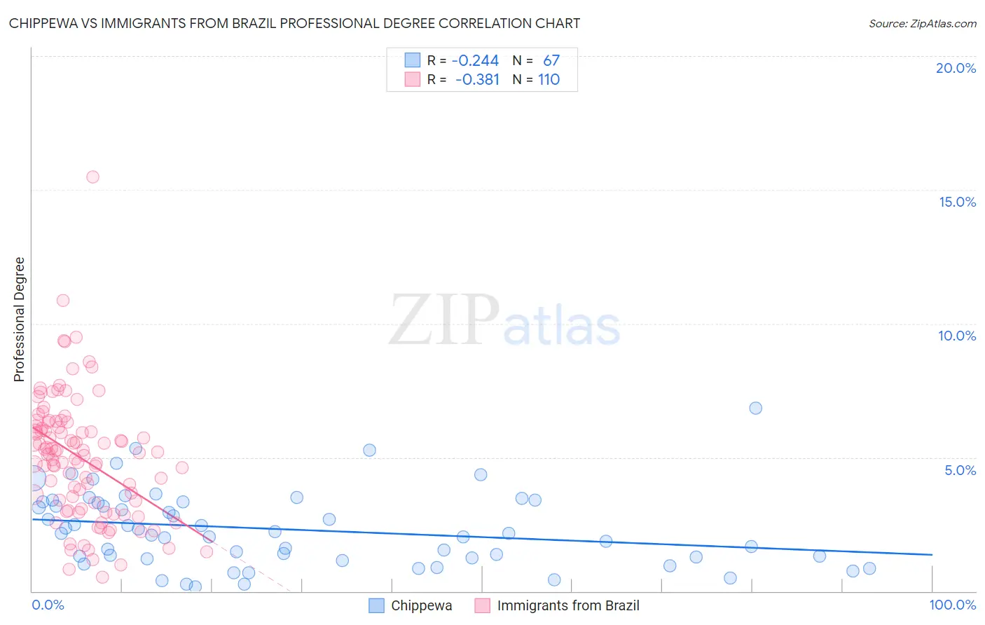 Chippewa vs Immigrants from Brazil Professional Degree