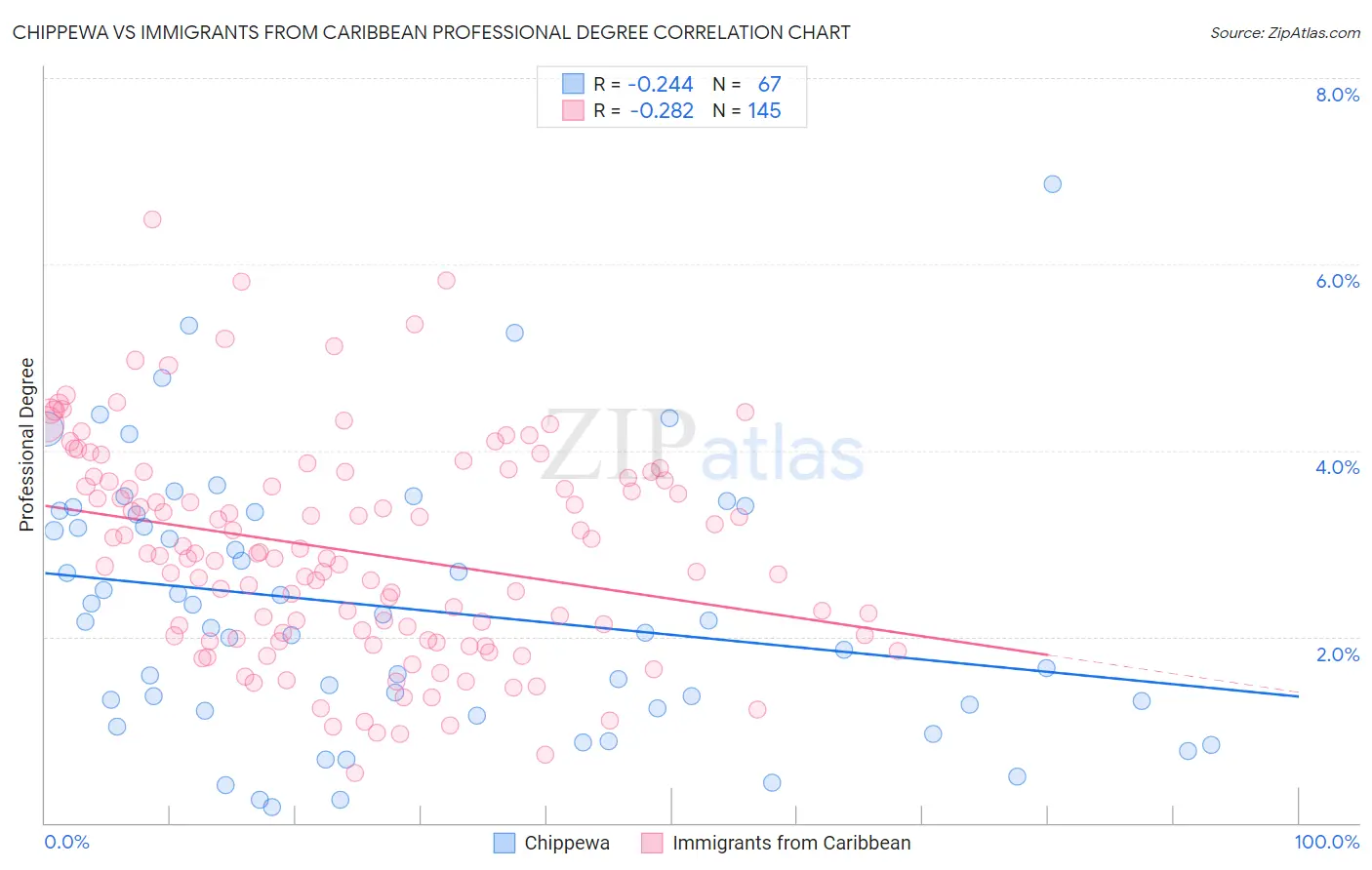 Chippewa vs Immigrants from Caribbean Professional Degree