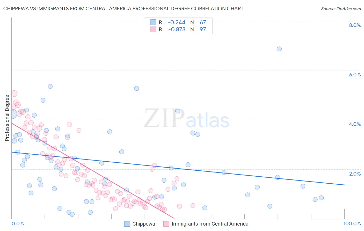 Chippewa vs Immigrants from Central America Professional Degree