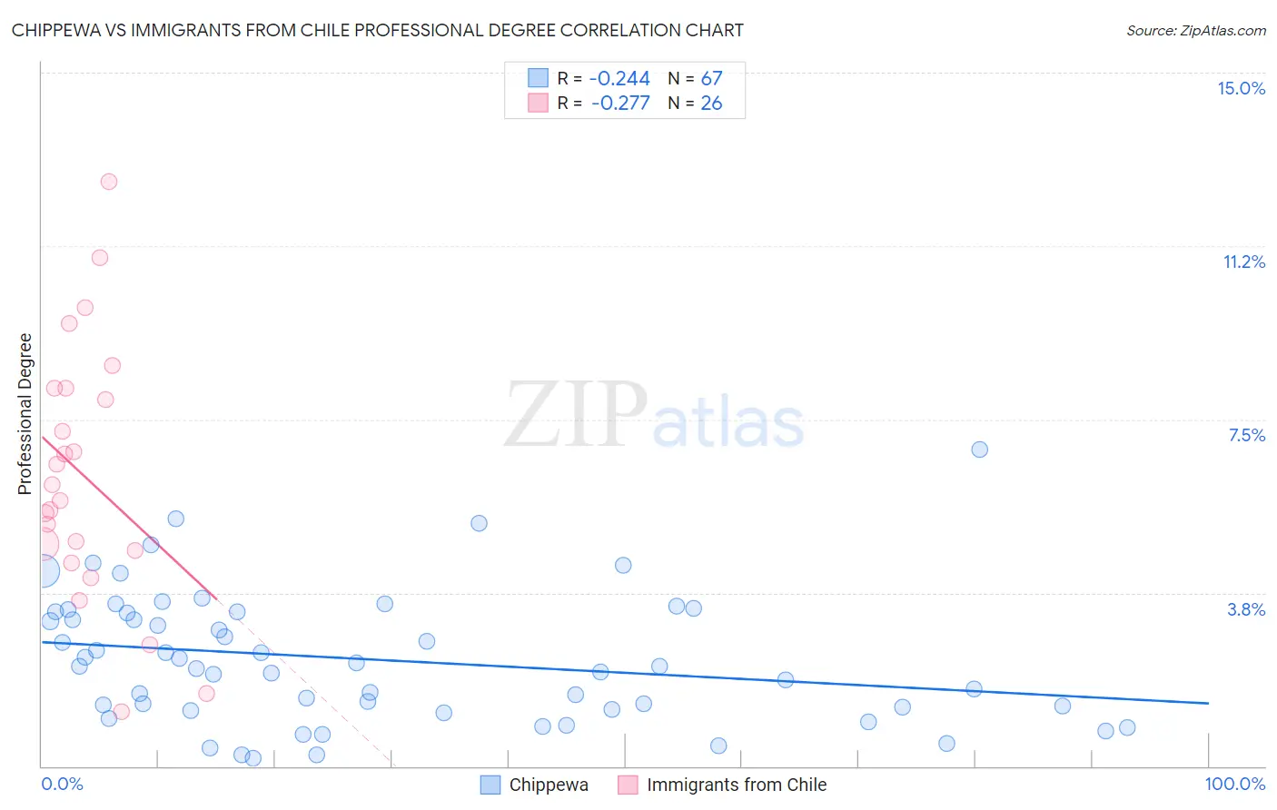 Chippewa vs Immigrants from Chile Professional Degree