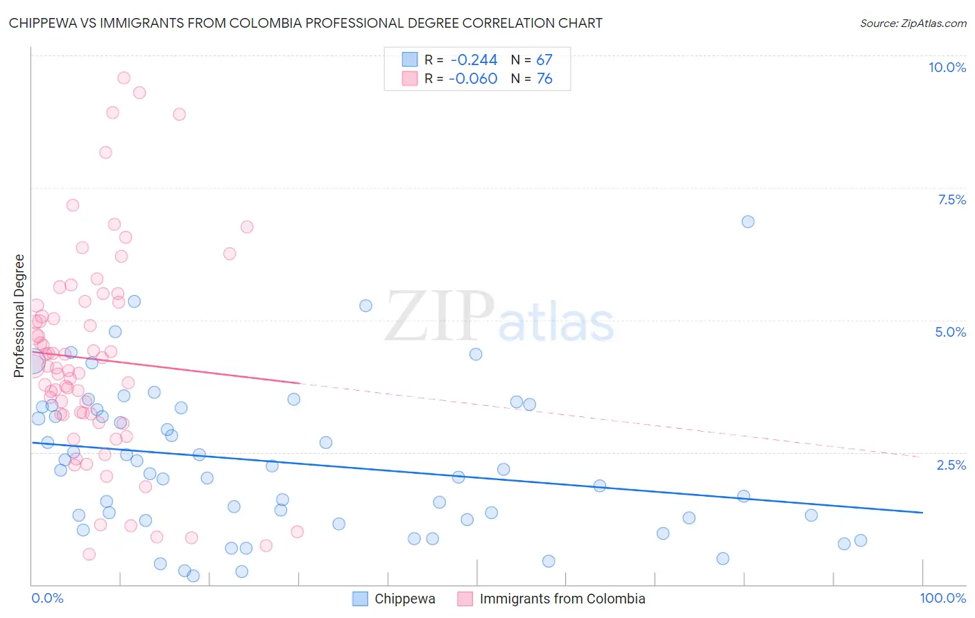 Chippewa vs Immigrants from Colombia Professional Degree
