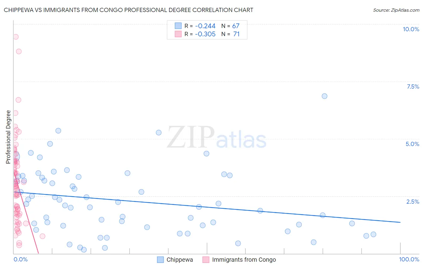 Chippewa vs Immigrants from Congo Professional Degree