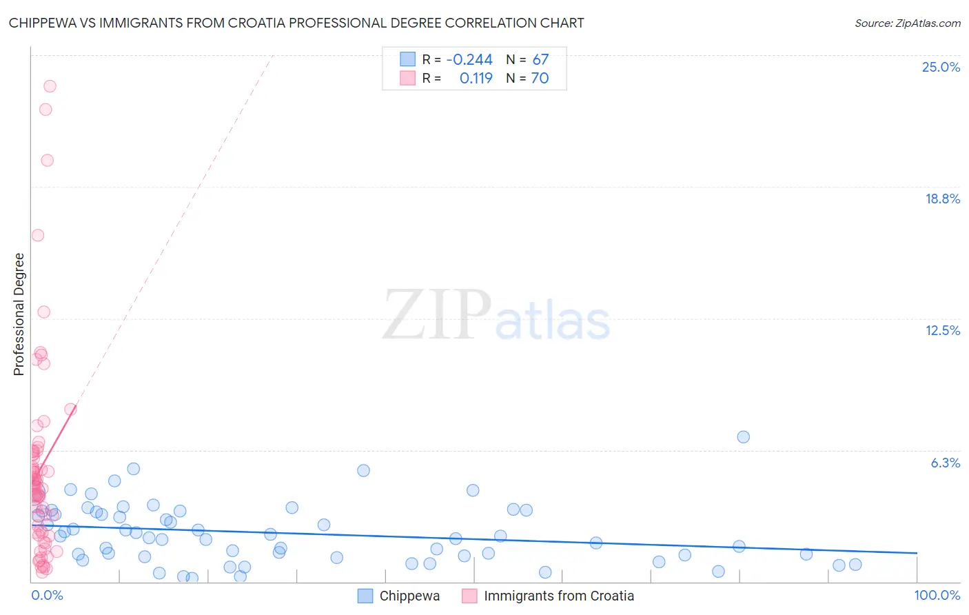 Chippewa vs Immigrants from Croatia Professional Degree
