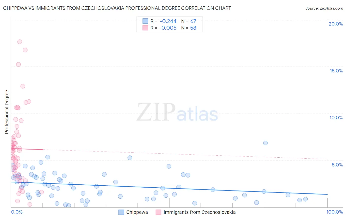 Chippewa vs Immigrants from Czechoslovakia Professional Degree
