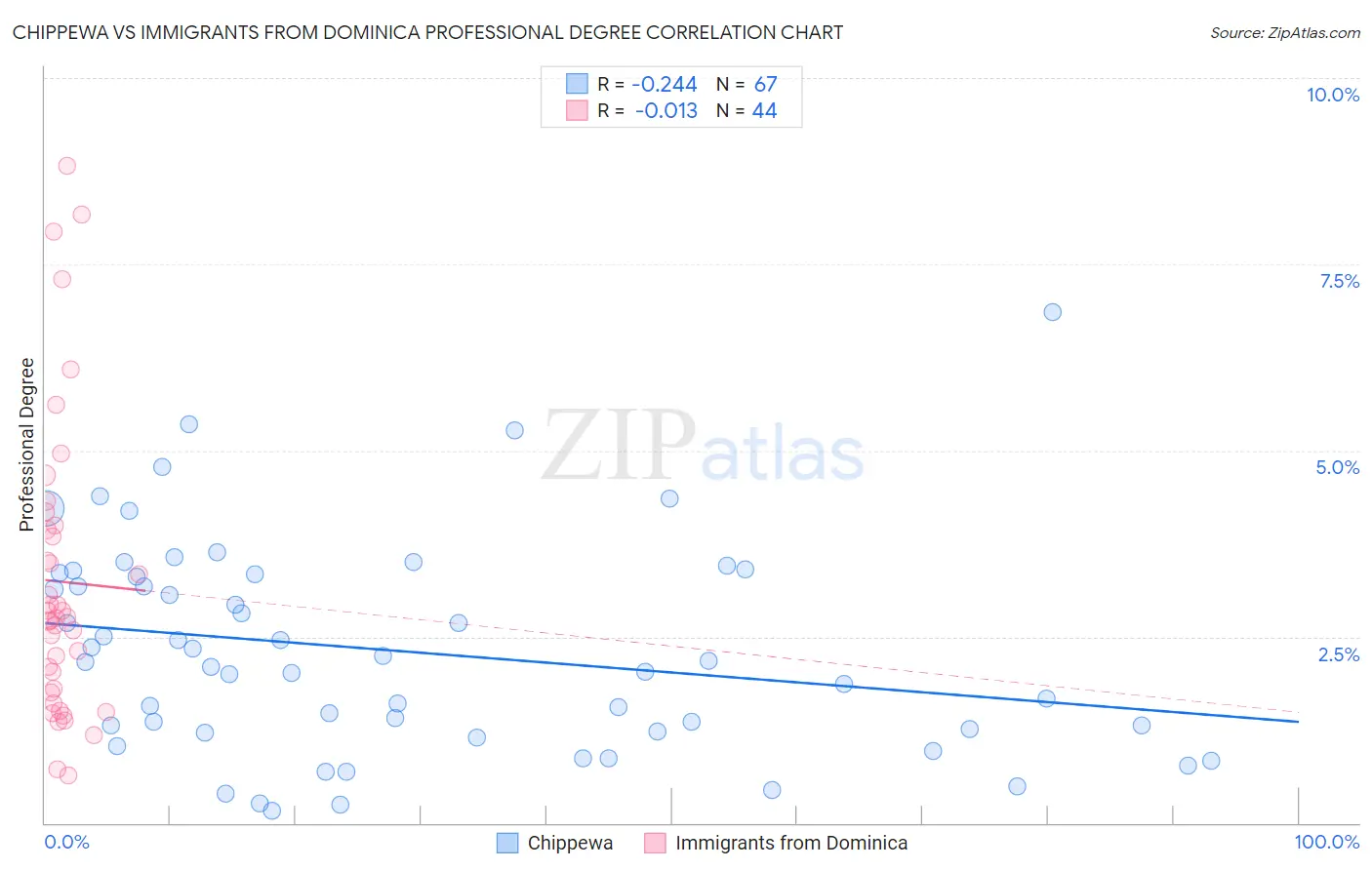 Chippewa vs Immigrants from Dominica Professional Degree