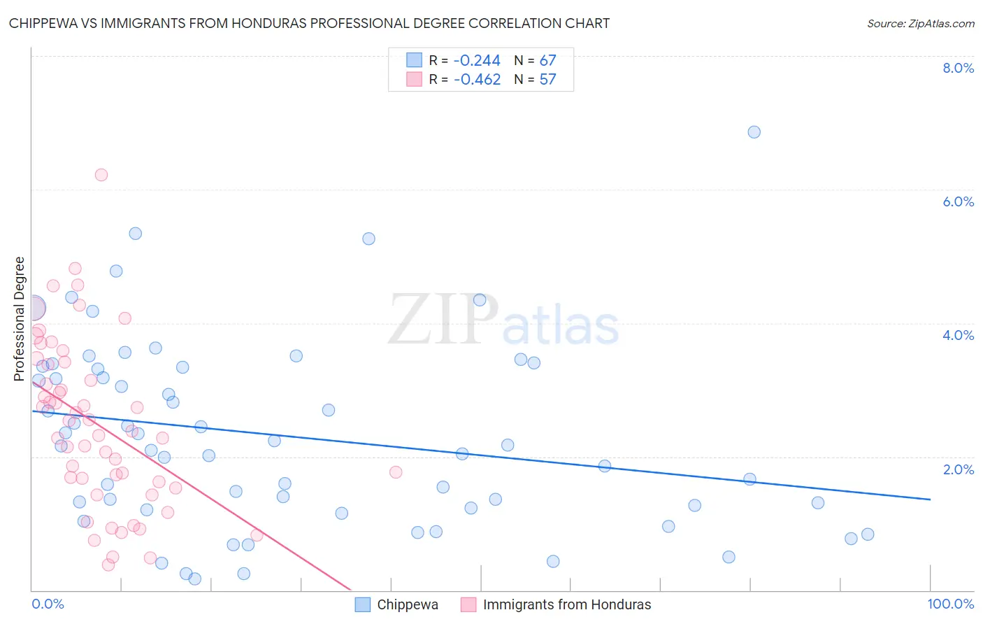 Chippewa vs Immigrants from Honduras Professional Degree