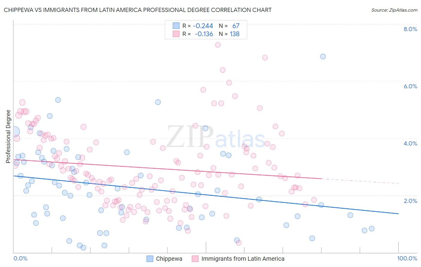 Chippewa vs Immigrants from Latin America Professional Degree