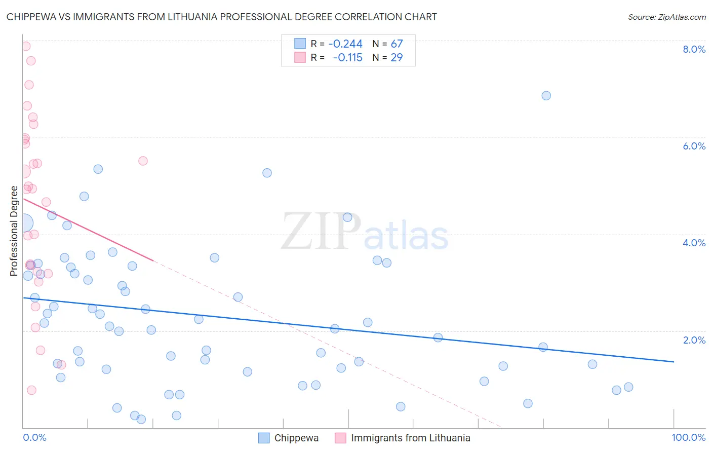 Chippewa vs Immigrants from Lithuania Professional Degree