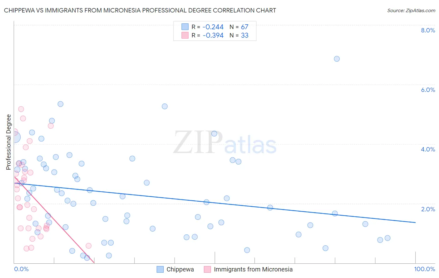 Chippewa vs Immigrants from Micronesia Professional Degree