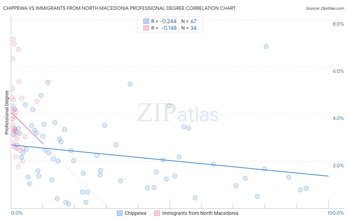Chippewa vs Immigrants from North Macedonia Professional Degree