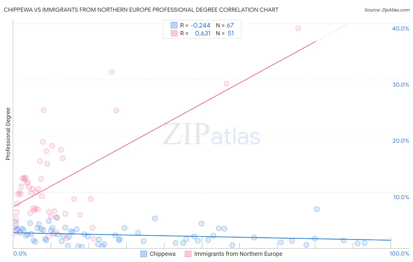 Chippewa vs Immigrants from Northern Europe Professional Degree