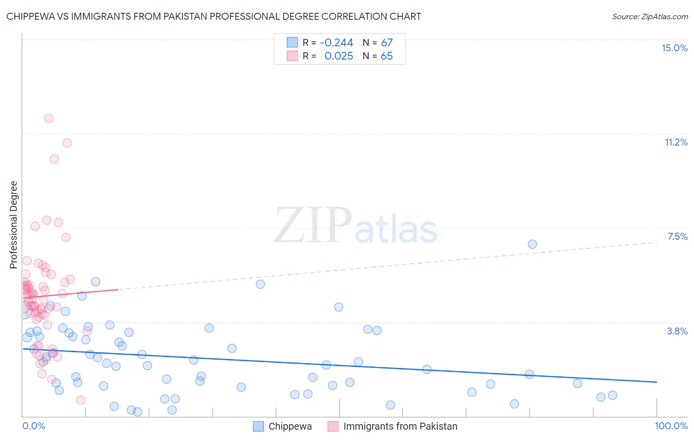 Chippewa vs Immigrants from Pakistan Professional Degree