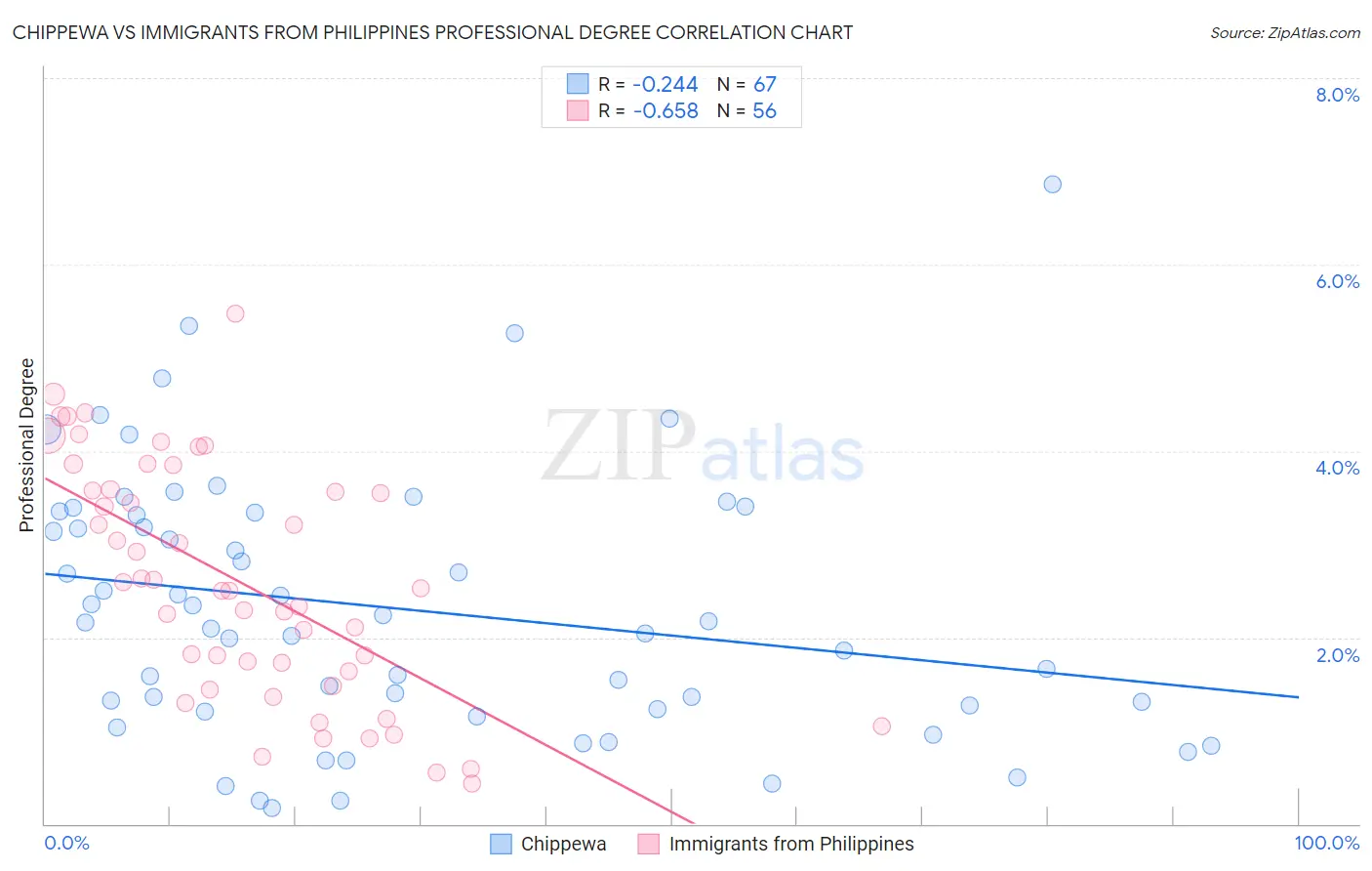 Chippewa vs Immigrants from Philippines Professional Degree