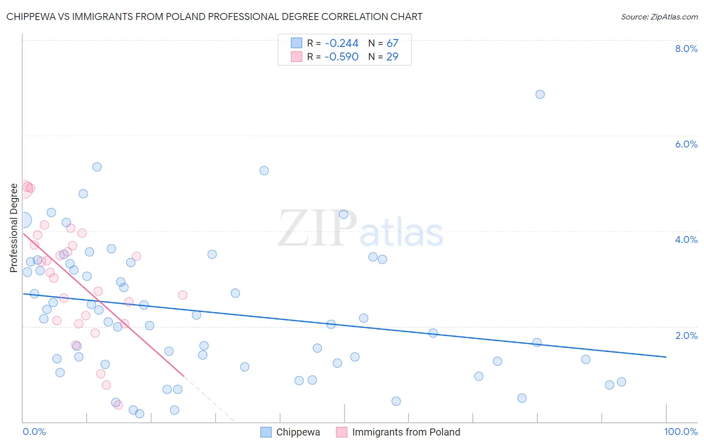 Chippewa vs Immigrants from Poland Professional Degree