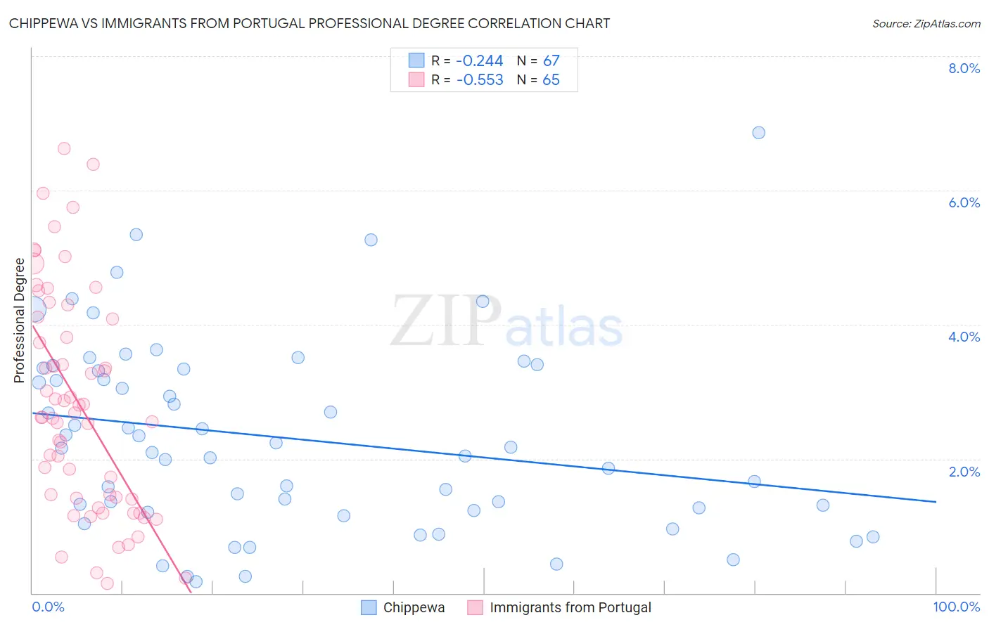 Chippewa vs Immigrants from Portugal Professional Degree