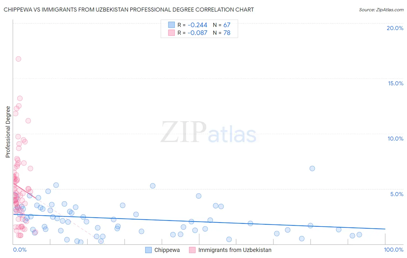 Chippewa vs Immigrants from Uzbekistan Professional Degree