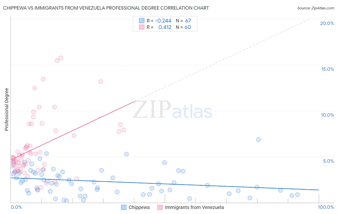 Chippewa vs Immigrants from Venezuela Professional Degree