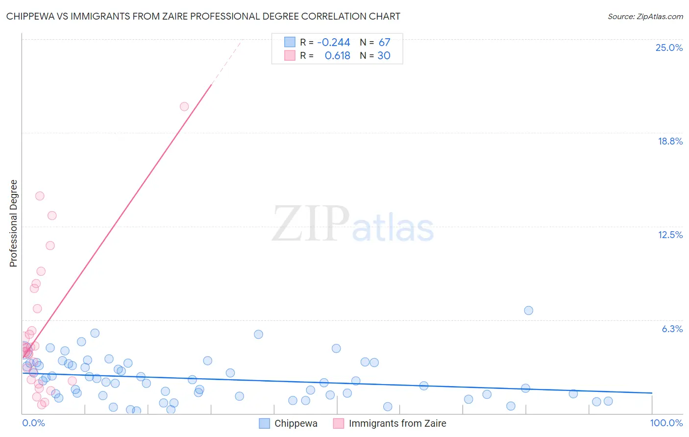 Chippewa vs Immigrants from Zaire Professional Degree