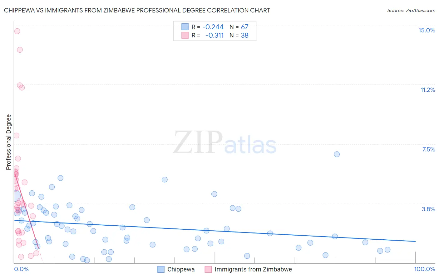 Chippewa vs Immigrants from Zimbabwe Professional Degree