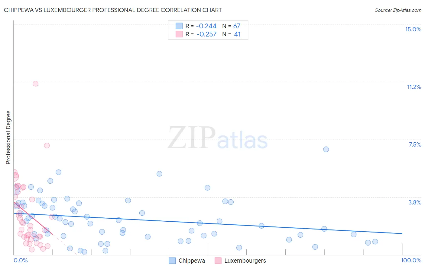 Chippewa vs Luxembourger Professional Degree