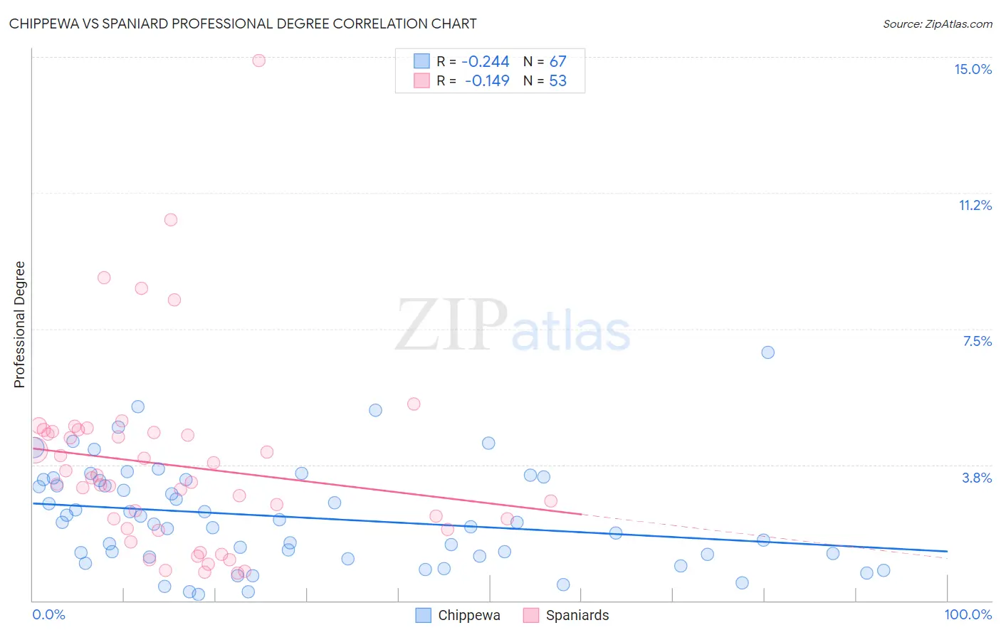 Chippewa vs Spaniard Professional Degree