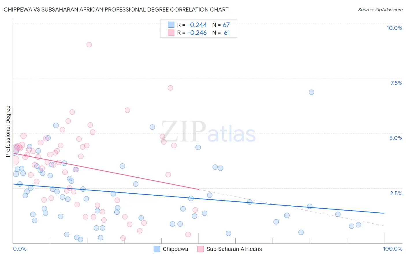 Chippewa vs Subsaharan African Professional Degree