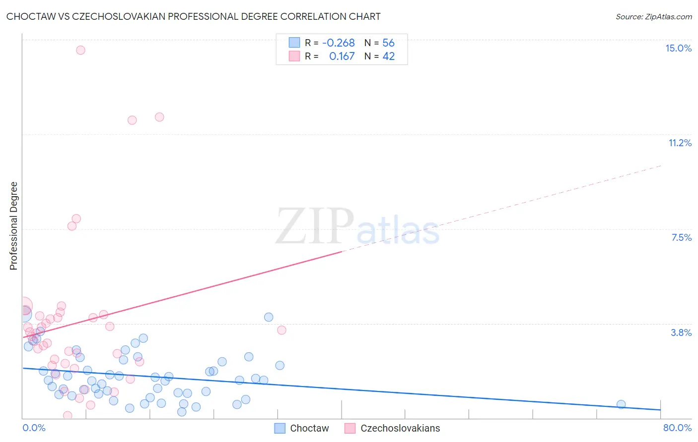Choctaw vs Czechoslovakian Professional Degree