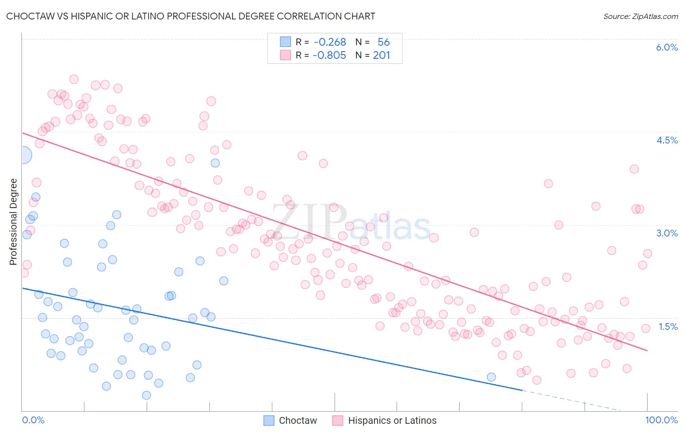 Choctaw vs Hispanic or Latino Professional Degree