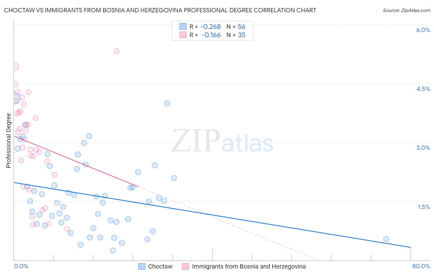 Choctaw vs Immigrants from Bosnia and Herzegovina Professional Degree
