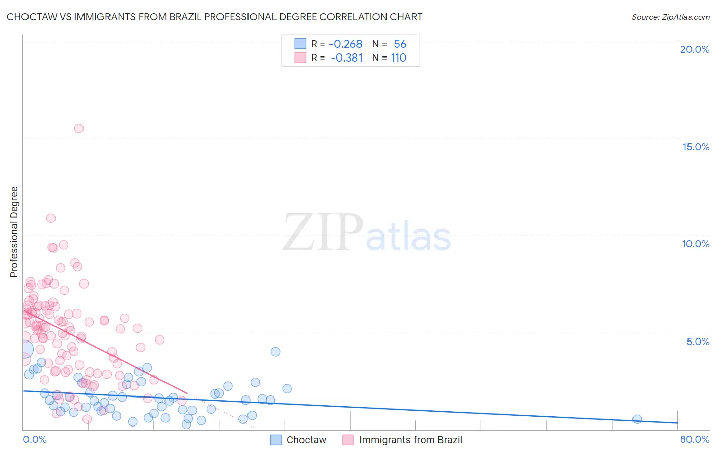 Choctaw vs Immigrants from Brazil Professional Degree